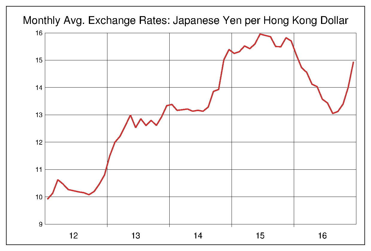 2012年から2016年までの香港ドル/円のヒストリカルチャート